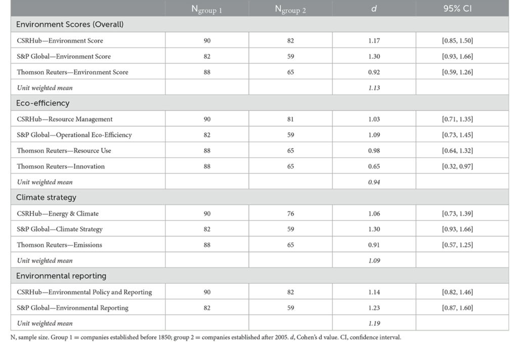 Table 5. Mean differences in environmental sustainability performance between oldest and youngest companies. What it measures: Cohen's d quantifies how much the means of two groups differ, expressed in terms of how many standard deviations apart they are. How it's calculated: The formula for Cohen's d is: d = (mean1 - mean2) / standard deviation. The choice of standard deviation depends on the research design (pooled, control group, or pretest). Interpreting Cohen's d: A d of 0.2 is considered a "small" effect, 0.5 a "medium" effect, and 0.8 a "large" effect. These values are guidelines and can be interpreted differently depending on the context. When to use it: Cohen's d is commonly used to accompany t-tests, ANOVA results, and in meta-analyses. It's also helpful in estimating sample sizes for future studies. Limitations: Cohen's d has some limitations, including the assumption of equal variances (homoskedasticity). It's also important to consider the practical significance of the effect size, even if it's statistically significant. In essence, Cohen's d helps researchers understand the magnitude of the difference between two groups, beyond just knowing if the difference is statistically significant.