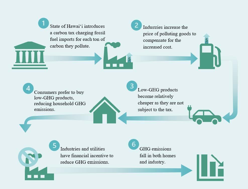 How a Carbon Tax incentivises people and business. https://carbonvaluechain.com/carbon-taxes/a-cost-benefit-analysis-of-the-carbon-tax-what-is-it-and-whats-its-purpose/