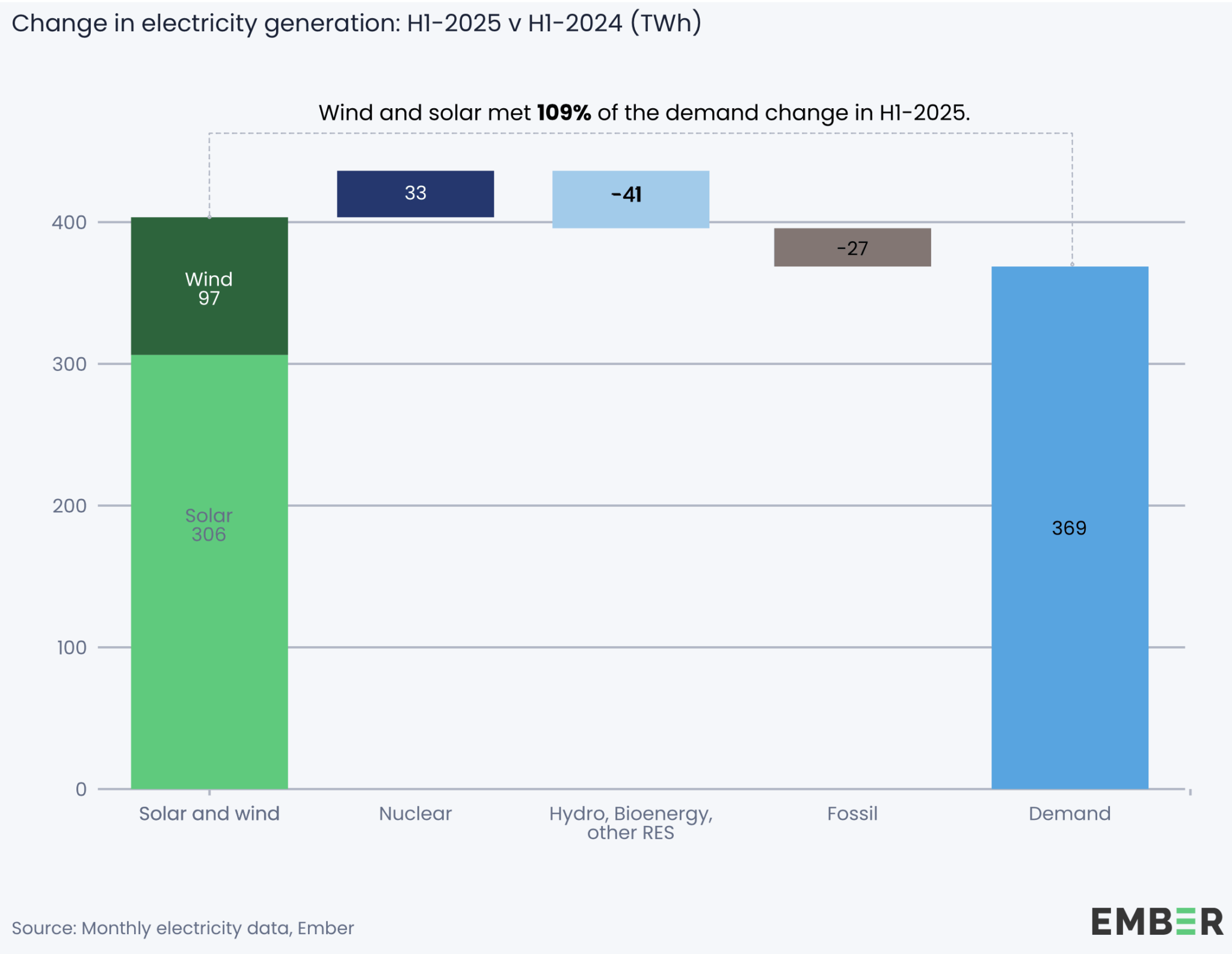 Turning point: Renewable power generation beats coal worldwide for the ...