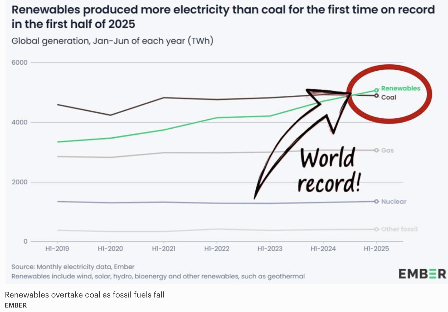 Turning point: Renewable power generation beats coal worldwide for the ...
