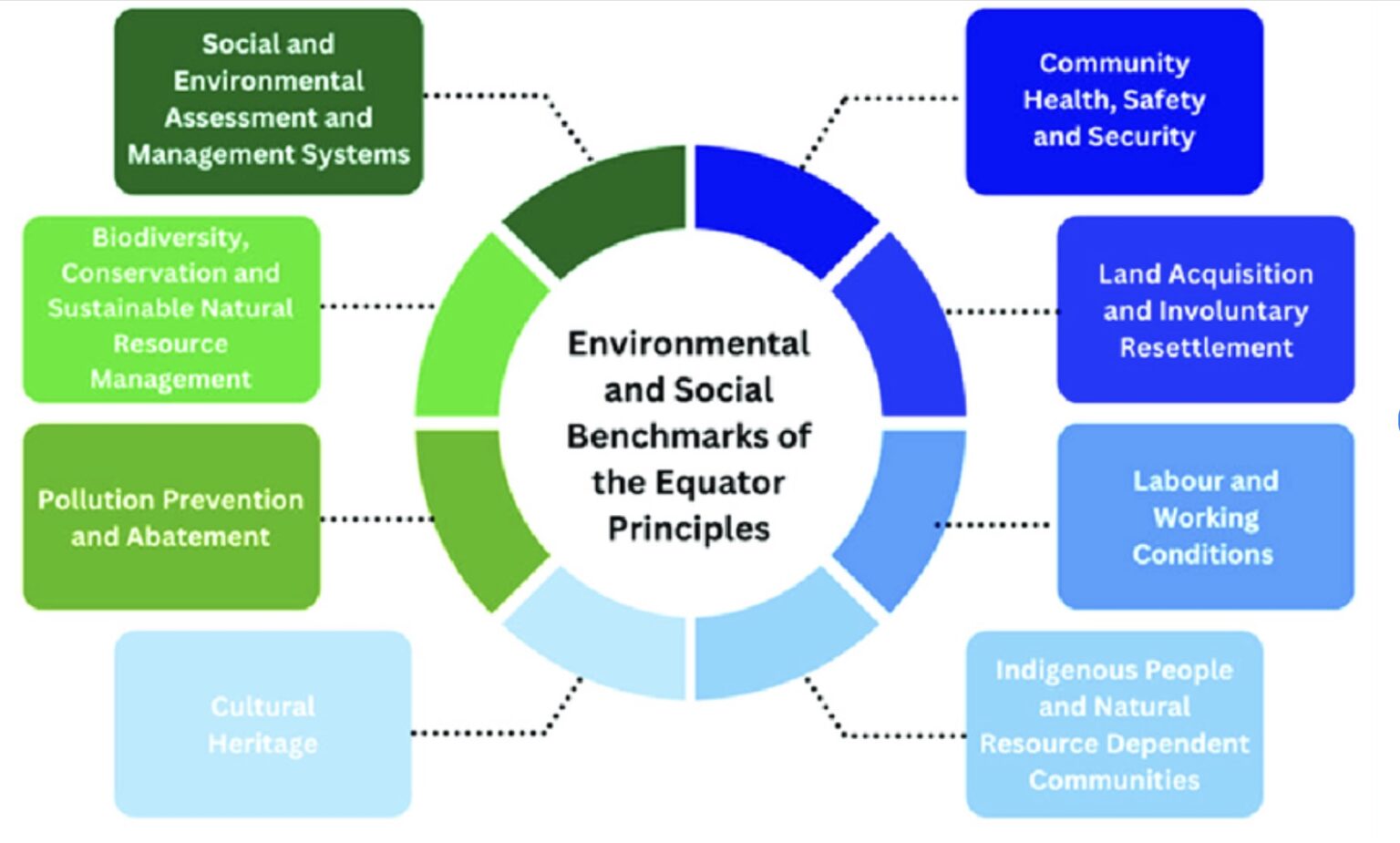 What are the Equator Principles? - Vote Earth Now