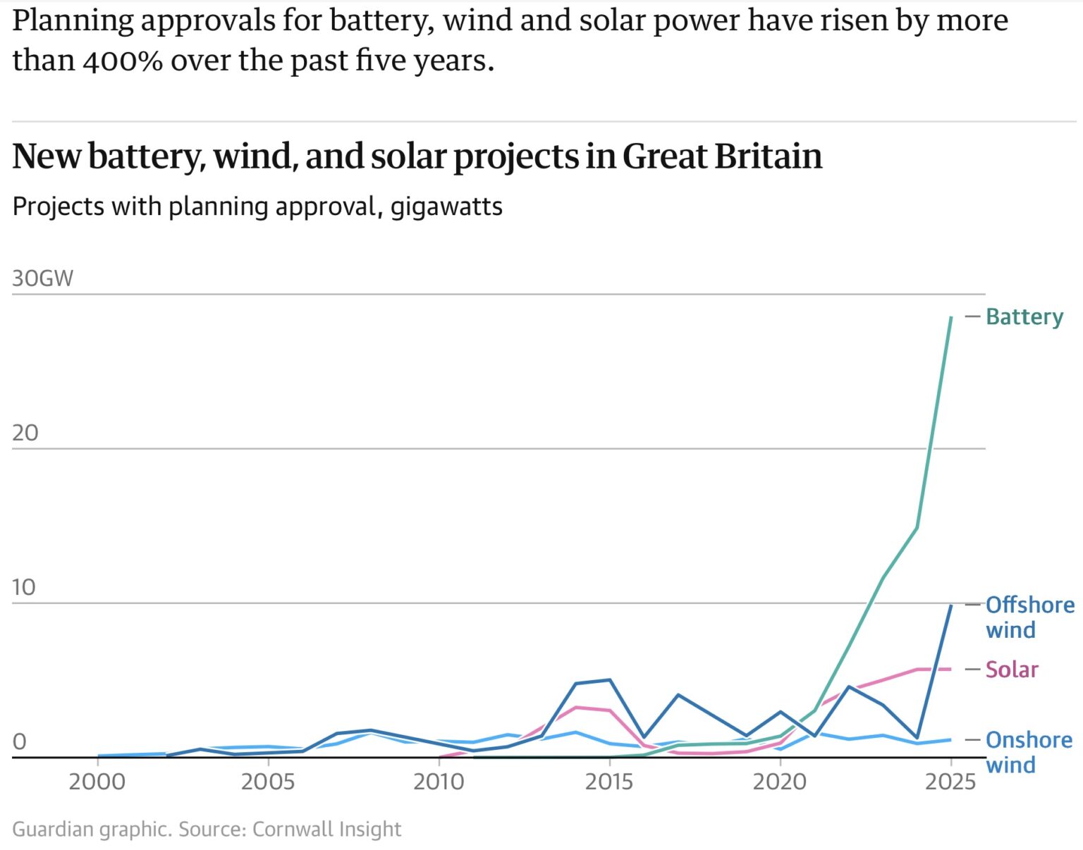 Renewable energy project approvals hit record high in GB in 2025, data ...
