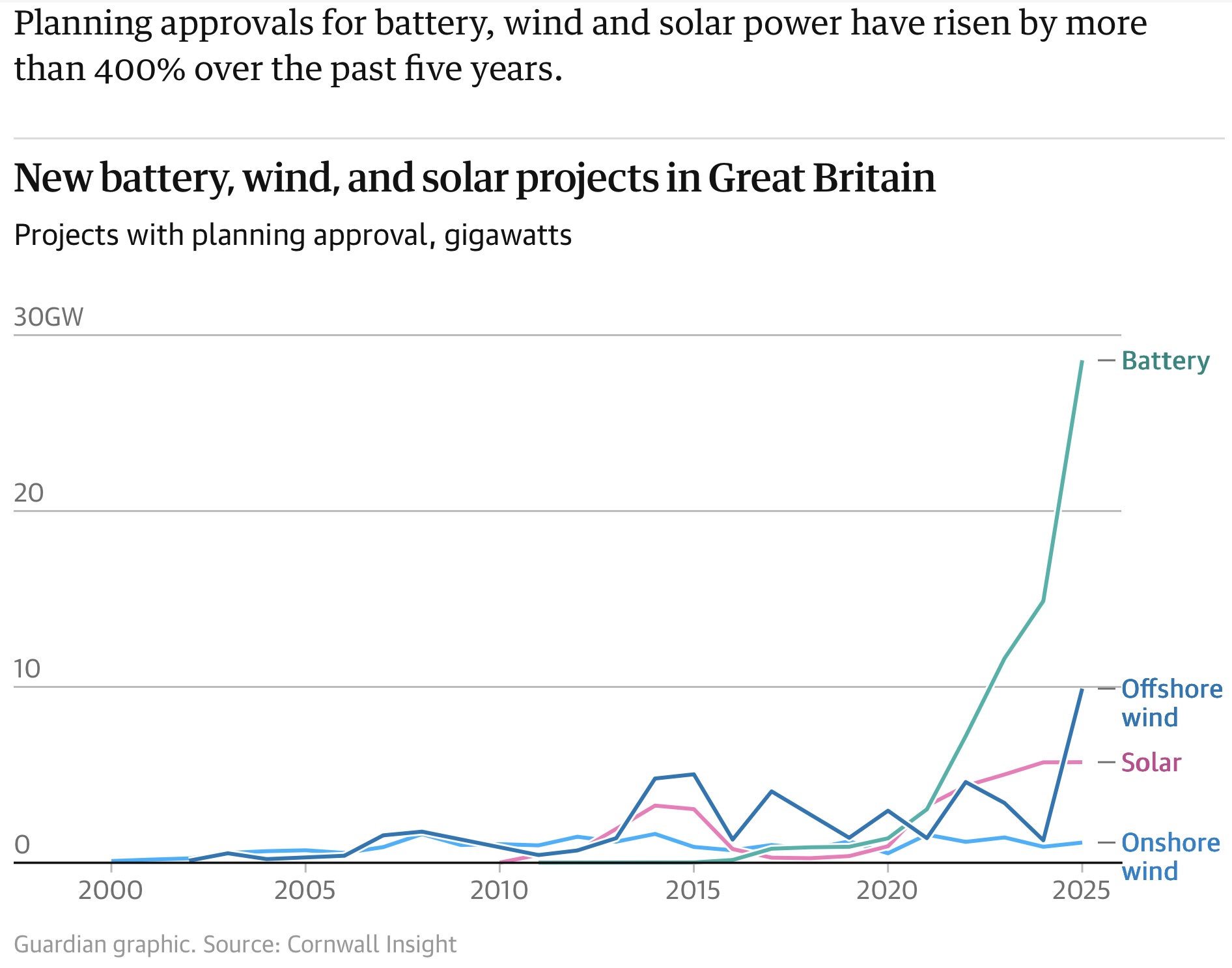 Renewable energy project approvals hit record high in GB in 2025, data ...